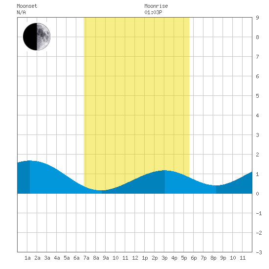Curry Hammock tide chart for Wednesday, November 30, 2022