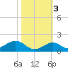 Curry Hammock tide chart for Thursday, November 3, 2022