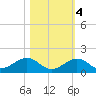 Curry Hammock tide chart for Friday, November 4, 2022