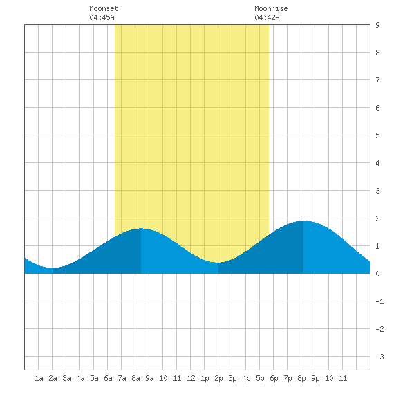 Curry Hammock tide chart for Sunday, November 6, 2022