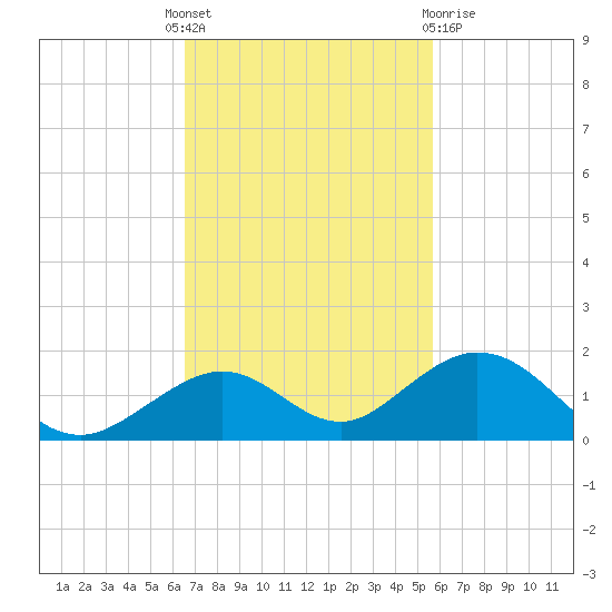 Curry Hammock tide chart for Monday, November 7, 2022