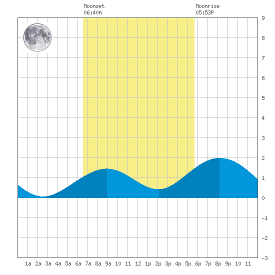 Curry Hammock tide chart for Tuesday, November 8, 2022