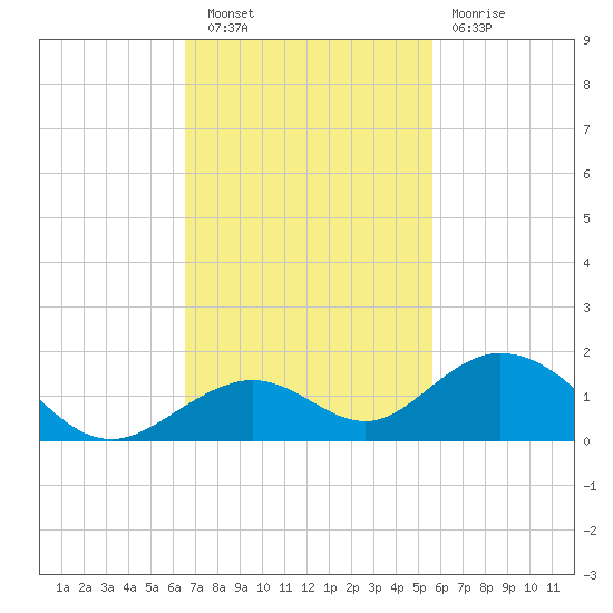 Curry Hammock tide chart for Wednesday, November 9, 2022