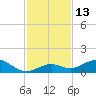 Curry Hammock tide chart for Tuesday, December 13, 2022