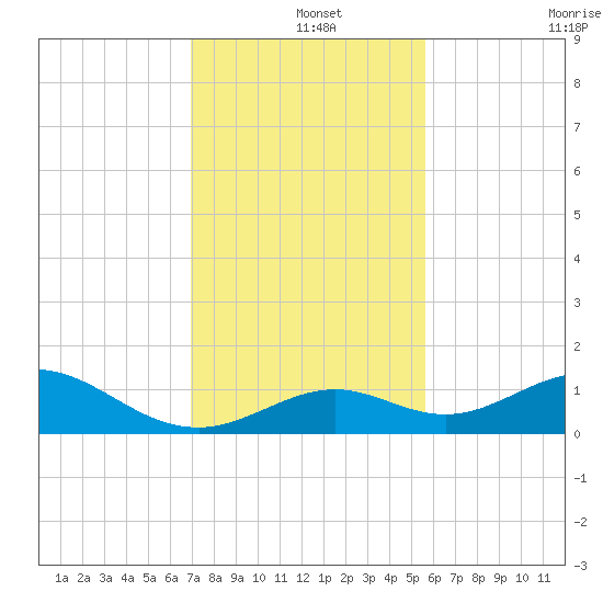 Curry Hammock tide chart for Wednesday, December 14, 2022