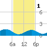 Curry Hammock tide chart for Thursday, December 1, 2022