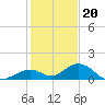 Curry Hammock tide chart for Tuesday, December 20, 2022