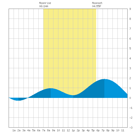Curry Hammock tide chart for Thursday, December 22, 2022