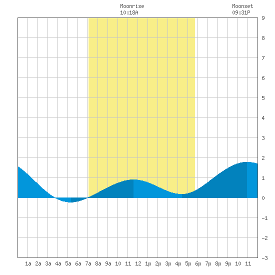 Curry Hammock tide chart for Monday, December 26, 2022