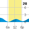 Curry Hammock tide chart for Wednesday, December 28, 2022