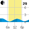 Curry Hammock tide chart for Thursday, December 29, 2022