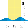 Curry Hammock tide chart for Saturday, December 3, 2022