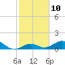 Curry Hammock tide chart for Tuesday, January 10, 2023