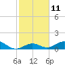 Curry Hammock tide chart for Wednesday, January 11, 2023