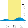 Curry Hammock tide chart for Sunday, January 1, 2023