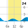 Curry Hammock tide chart for Tuesday, January 24, 2023