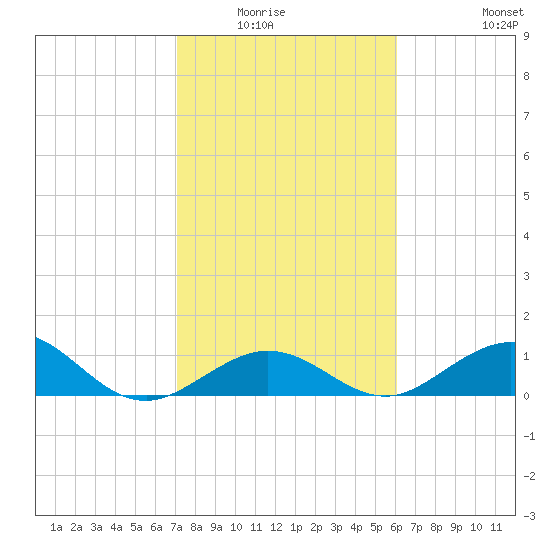 Curry Hammock tide chart for Wednesday, January 25, 2023