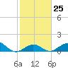 Curry Hammock tide chart for Wednesday, January 25, 2023