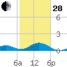 Curry Hammock tide chart for Saturday, January 28, 2023