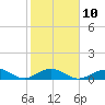 Curry Hammock tide chart for Friday, February 10, 2023