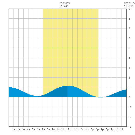 Curry Hammock tide chart for Saturday, February 11, 2023