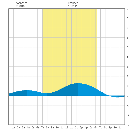 Curry Hammock tide chart for Tuesday, February 14, 2023