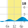 Curry Hammock tide chart for Saturday, February 18, 2023