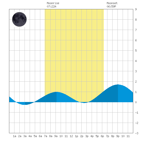 Curry Hammock tide chart for Monday, February 20, 2023