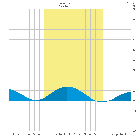 Curry Hammock tide chart for Friday, February 24, 2023