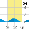 Curry Hammock tide chart for Friday, February 24, 2023