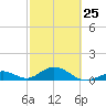 Curry Hammock tide chart for Saturday, February 25, 2023