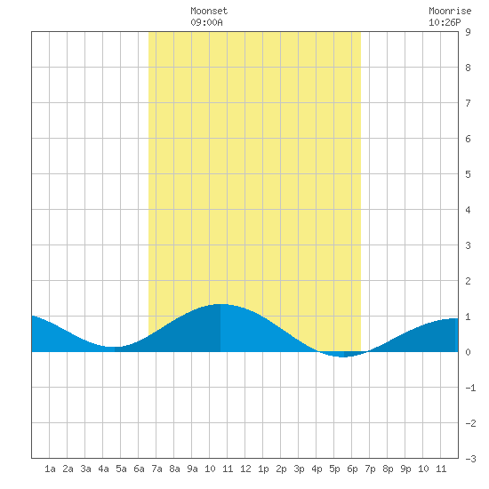 Curry Hammock tide chart for Saturday, March 11, 2023
