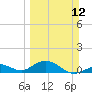 Curry Hammock tide chart for Sunday, March 12, 2023