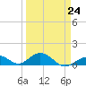Curry Hammock tide chart for Friday, March 24, 2023