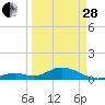 Curry Hammock tide chart for Tuesday, March 28, 2023