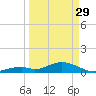 Curry Hammock tide chart for Wednesday, March 29, 2023