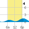 Curry Hammock tide chart for Saturday, March 4, 2023