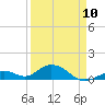 Curry Hammock tide chart for Monday, April 10, 2023