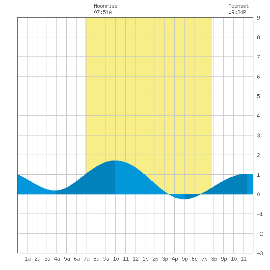 Curry Hammock tide chart for Friday, April 21, 2023