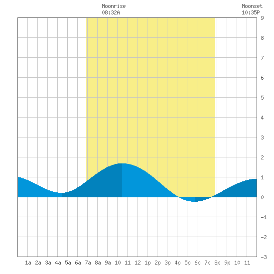 Curry Hammock tide chart for Saturday, April 22, 2023