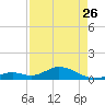 Curry Hammock tide chart for Wednesday, April 26, 2023
