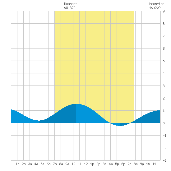 Curry Hammock tide chart for Saturday, April 8, 2023