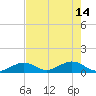 Curry Hammock tide chart for Sunday, May 14, 2023