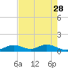 Curry Hammock tide chart for Sunday, May 28, 2023