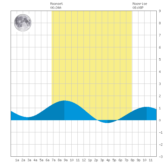 Curry Hammock tide chart for Friday, May 5, 2023