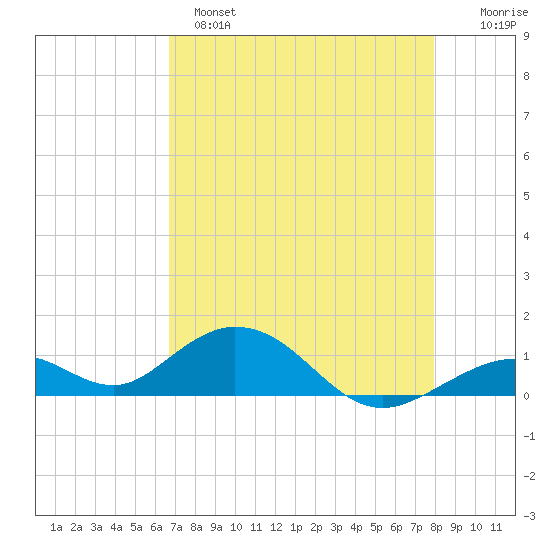 Curry Hammock tide chart for Sunday, May 7, 2023