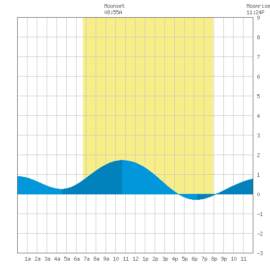 Curry Hammock tide chart for Monday, May 8, 2023
