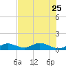 Curry Hammock tide chart for Sunday, June 25, 2023
