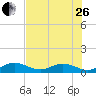 Curry Hammock tide chart for Monday, June 26, 2023