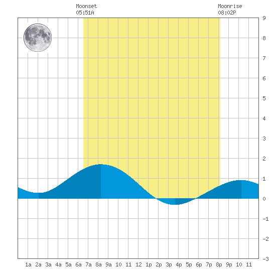 Curry Hammock tide chart for Saturday, June 3, 2023